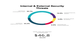 Internal & External Security threats
